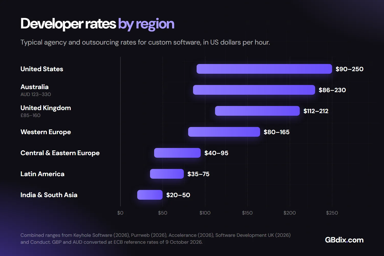 Bar chart of hourly software development rates by region in US dollars, from the United States and Australia down to India and South Asia